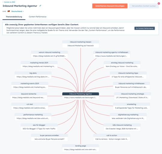 HubSpot Topic Cluster